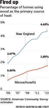 New England use of Fire wood in Wood Stoves 