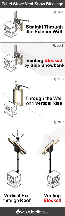 Pellet Stove Vent Blockage